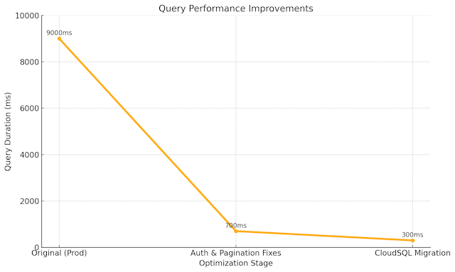 Line graph showing query time drop from 9000ms to 700ms to 300ms over optimization stages